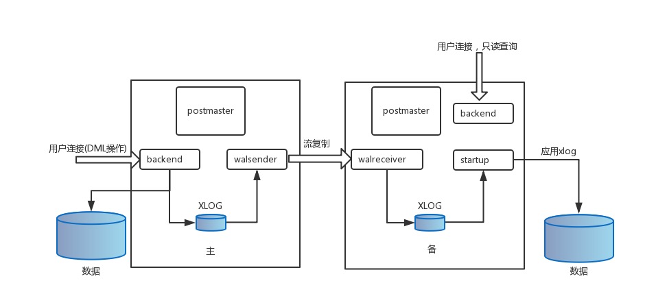 PostgreSQL 主备总体框架