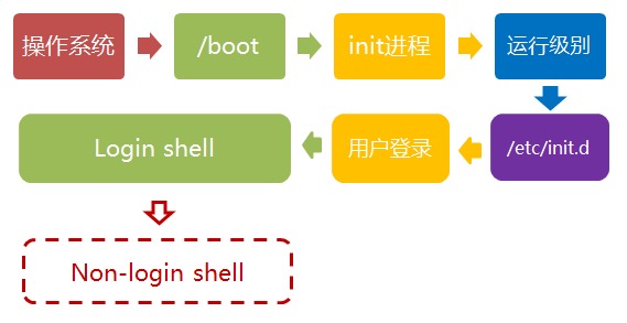 打开 non-login shell