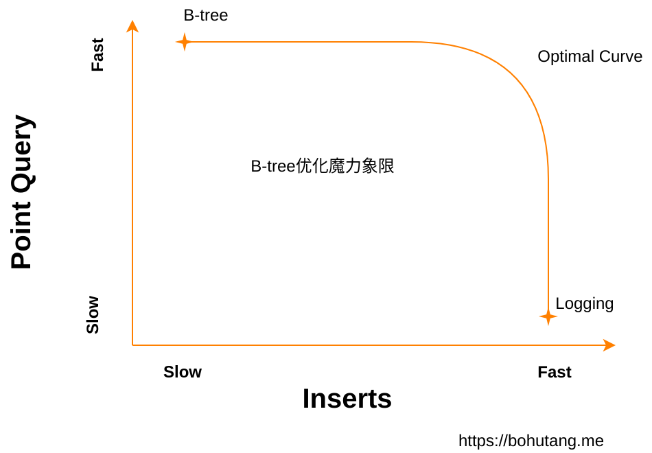 btree-optimal-curve.png