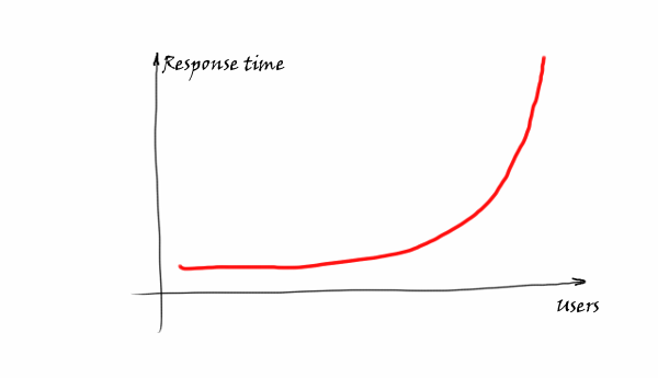 response time图