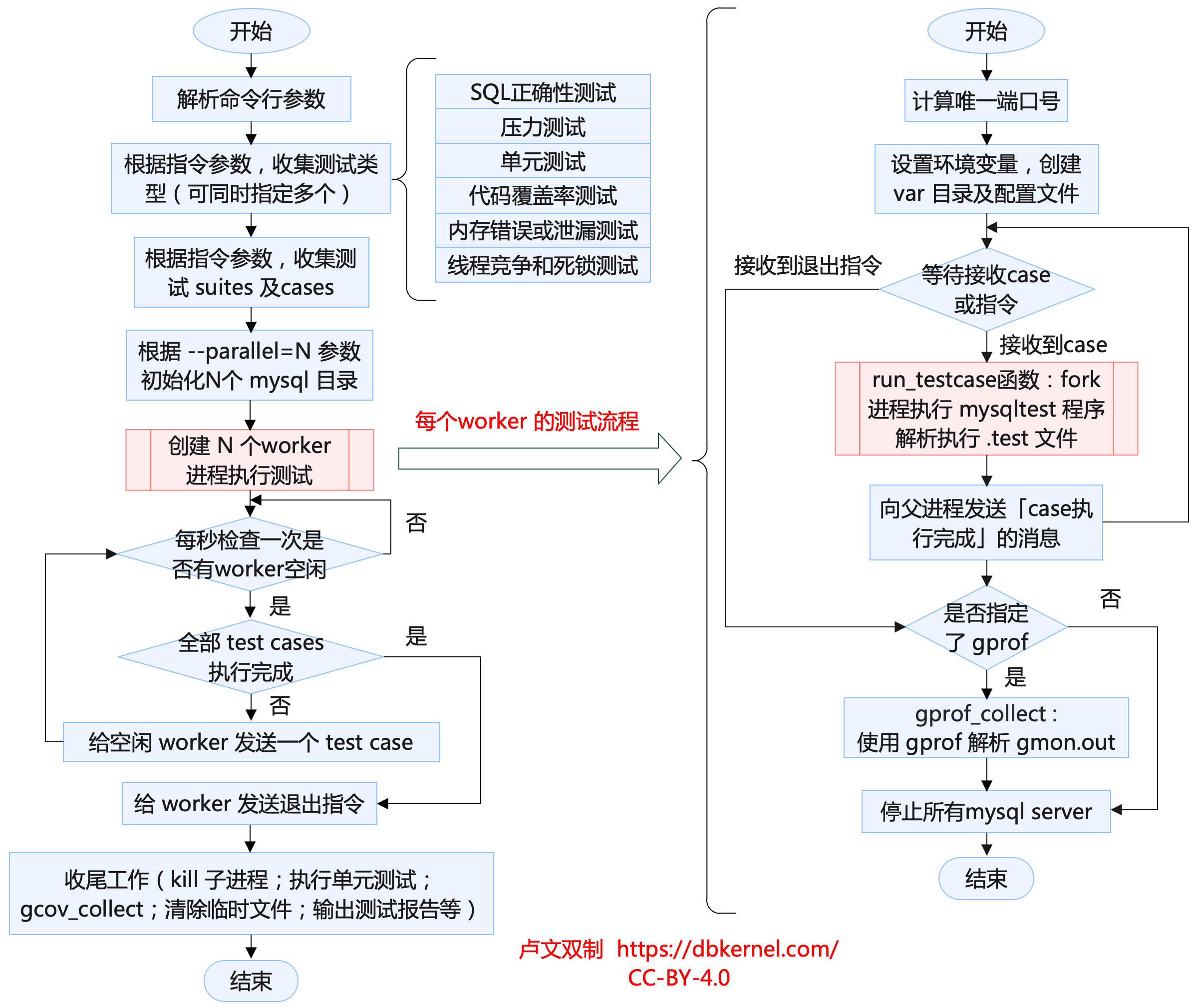 MTR整体流程图