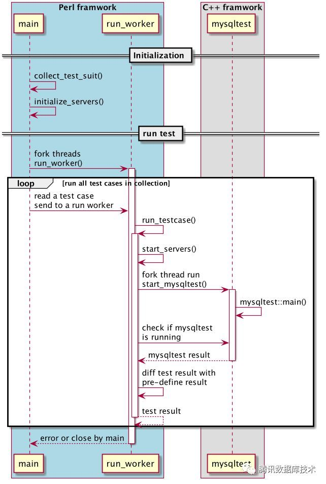 MTR时序图（来源于腾讯数据库技术公众号）